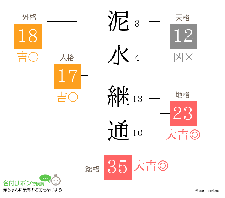 泥水 継通さんの姓名判断結果