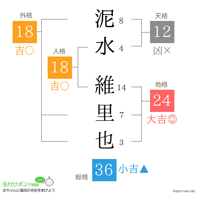 泥水 維里也さんの姓名判断結果
