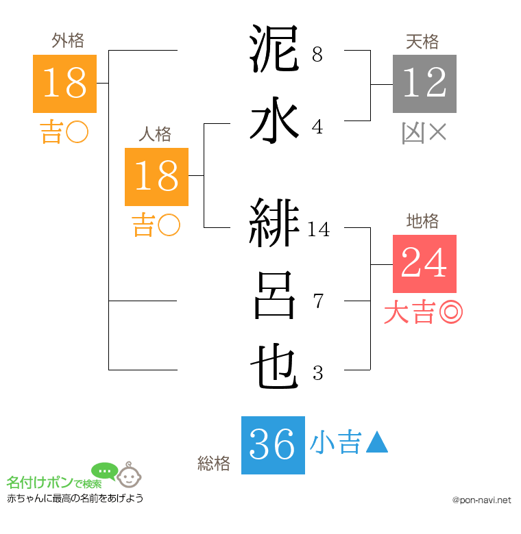 泥水 緋呂也さんの姓名判断結果