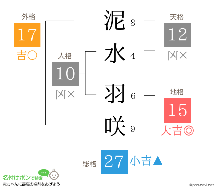 泥水 羽咲さんの姓名判断結果