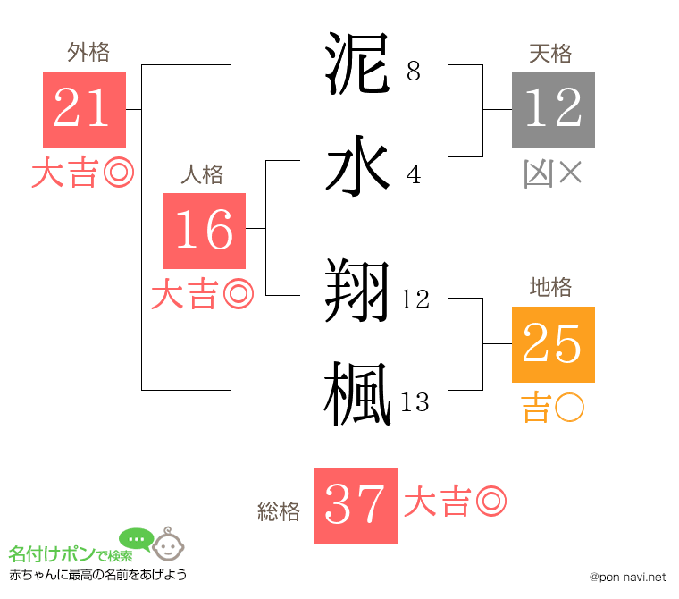 泥水 翔楓さんの姓名判断結果