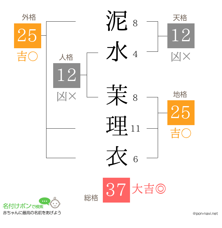 泥水 茉理衣さんの姓名判断結果