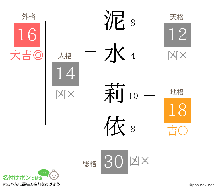 泥水 莉依さんの姓名判断結果