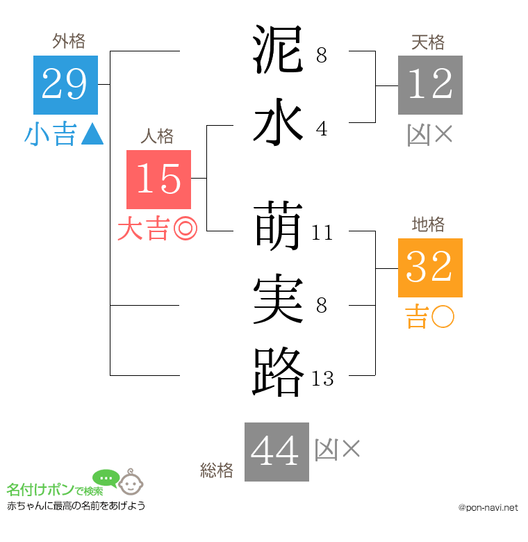 泥水 萌実路さんの姓名判断結果