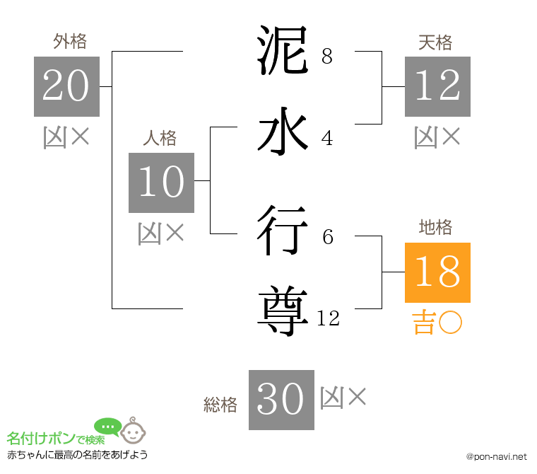 泥水 行尊さんの姓名判断結果