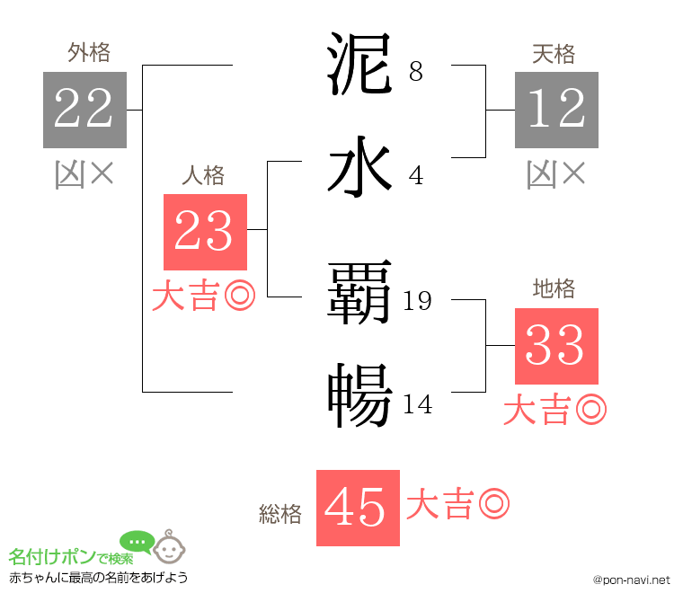 泥水 覇暢さんの姓名判断結果