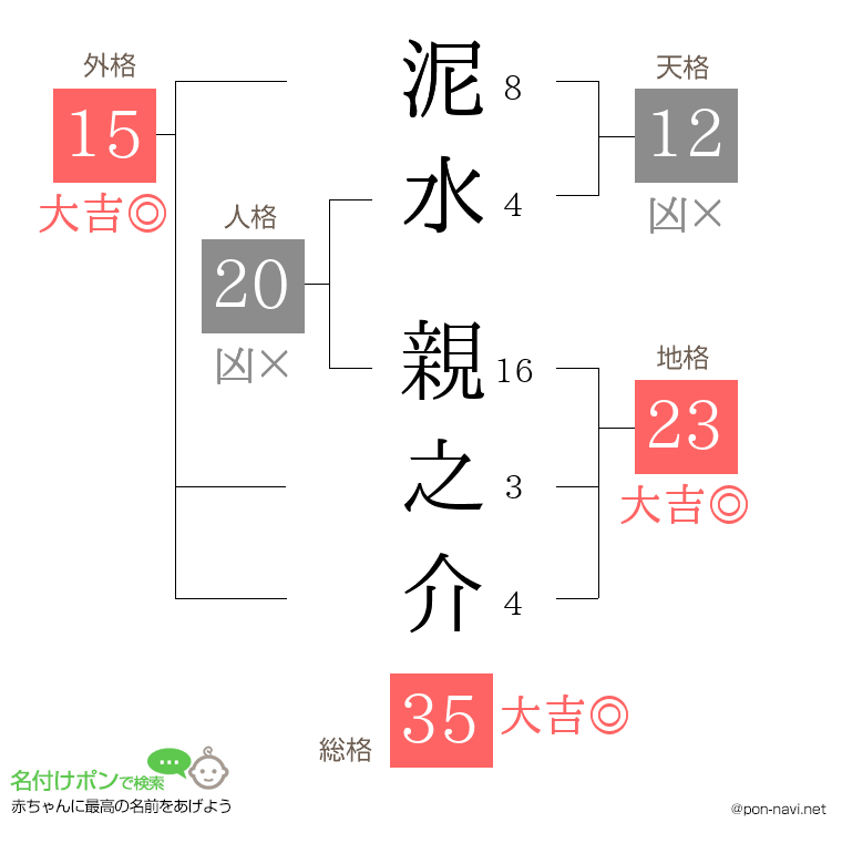 泥水 親之介さんの姓名判断結果