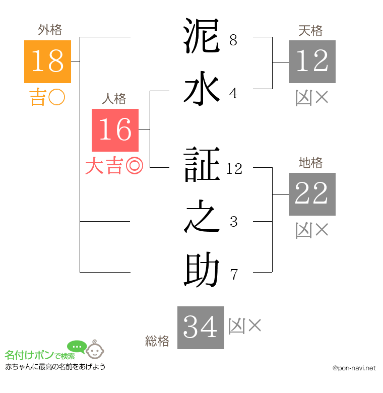 泥水 証之助さんの姓名判断結果