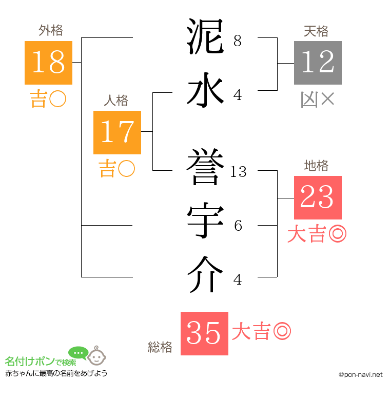 泥水 誉宇介さんの姓名判断結果