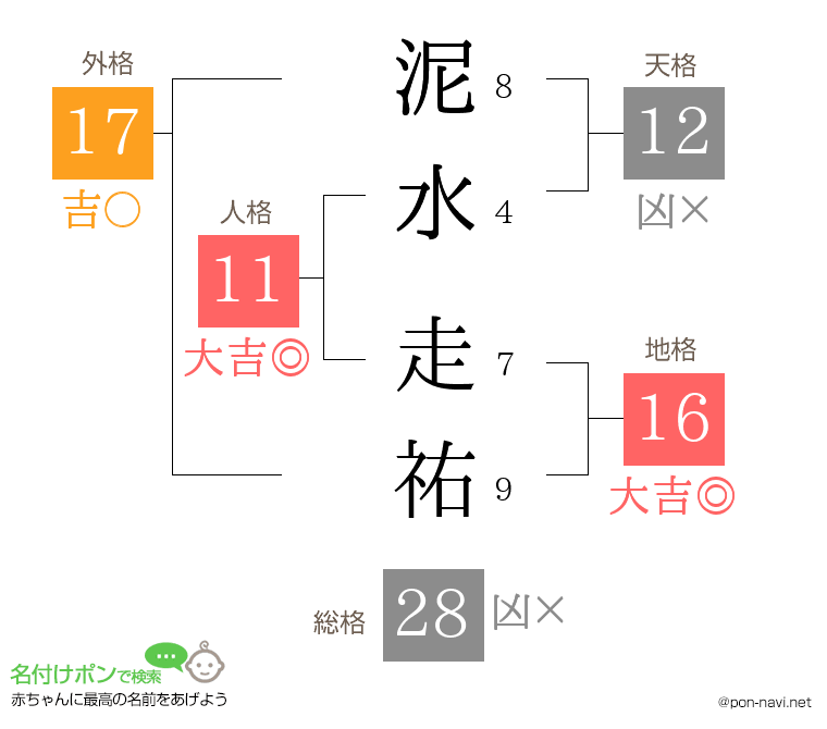 泥水 走祐さんの姓名判断結果