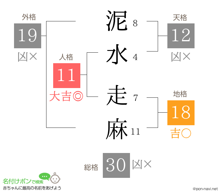 泥水 走麻さんの姓名判断結果