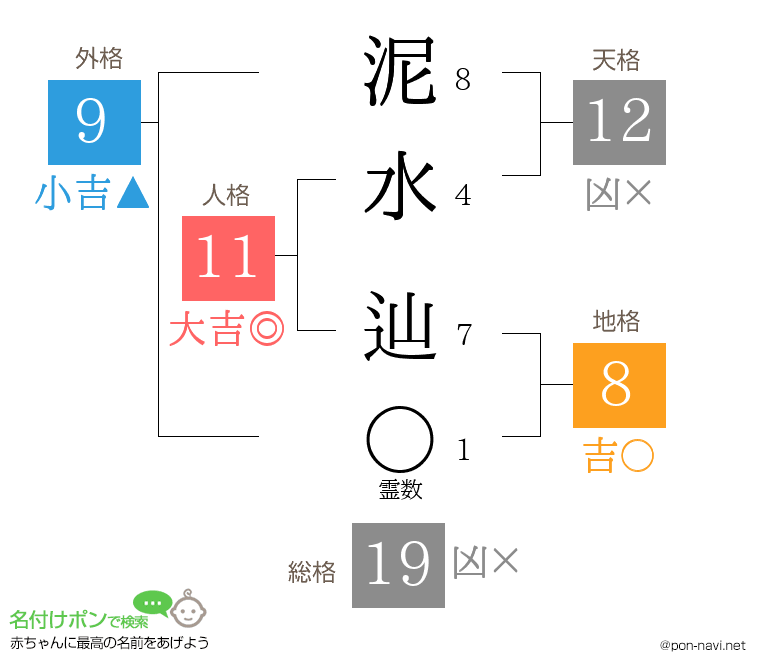 泥水 辿さんの姓名判断結果