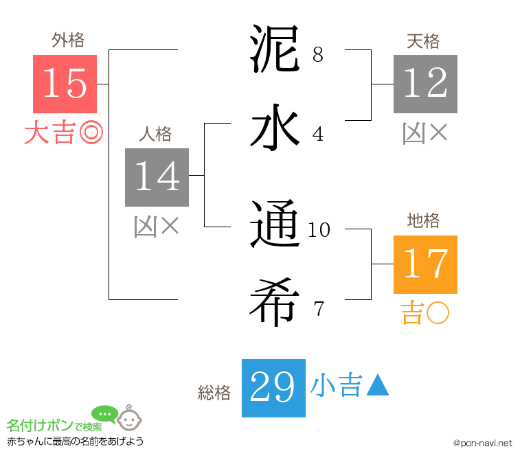 泥水 通希さんの姓名判断結果