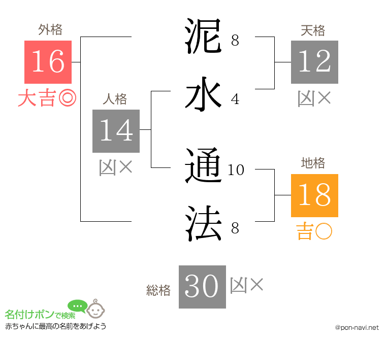 泥水 通法さんの姓名判断結果