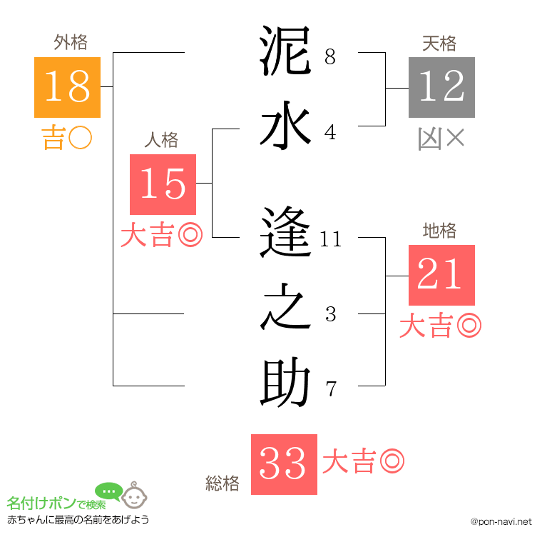 泥水 逢之助さんの姓名判断結果