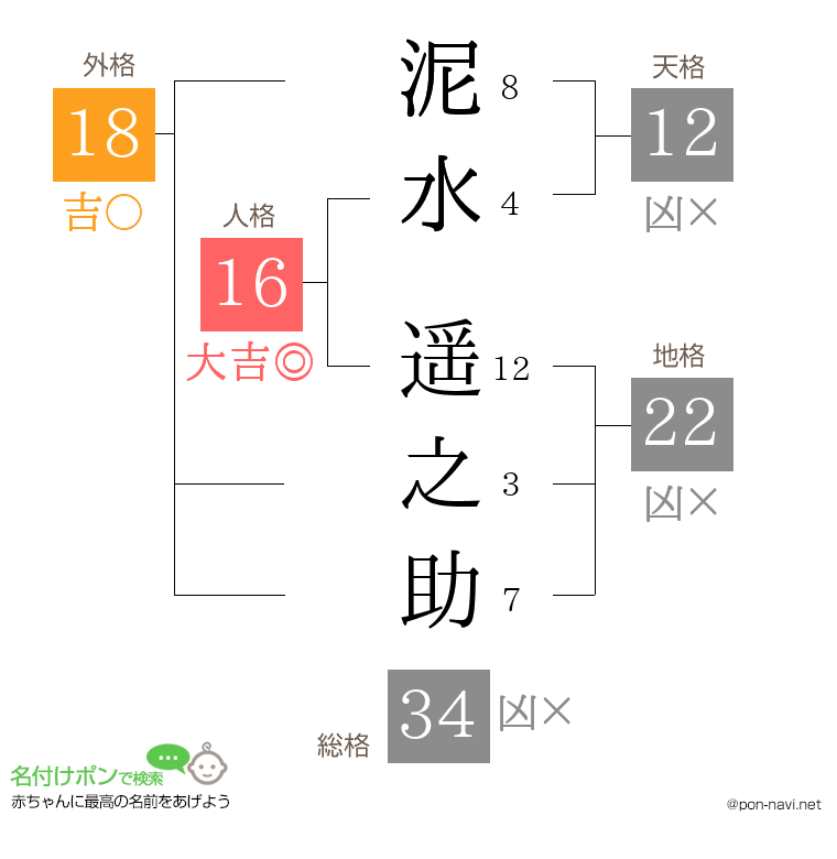 泥水 遥之助さんの姓名判断結果
