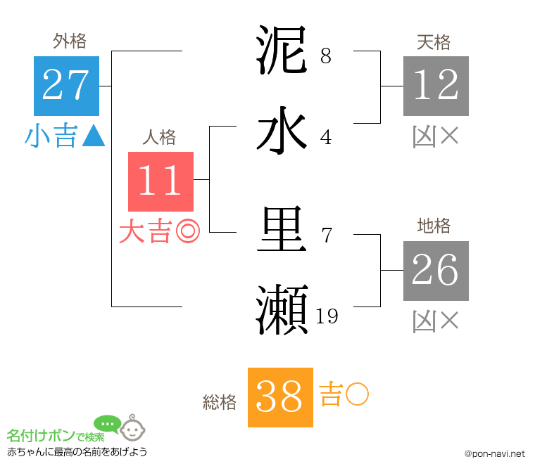 泥水 里瀬さんの姓名判断結果