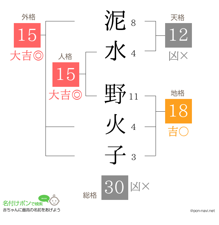 泥水 野火子さんの姓名判断結果
