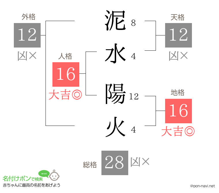 泥水 陽火さんの姓名判断結果