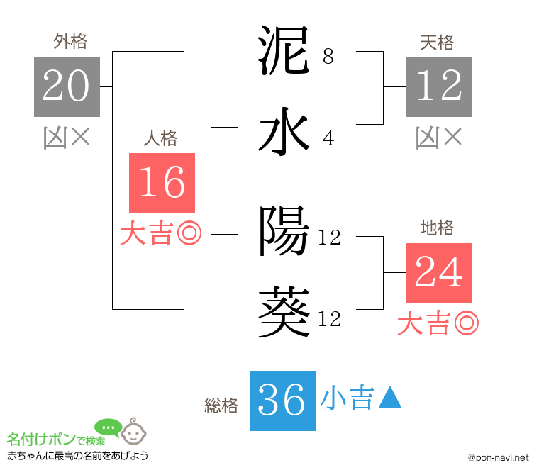 泥水 陽葵さんの姓名判断結果
