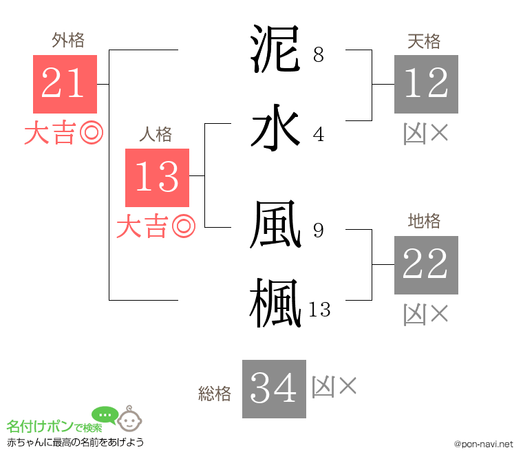 泥水 風楓さんの姓名判断結果