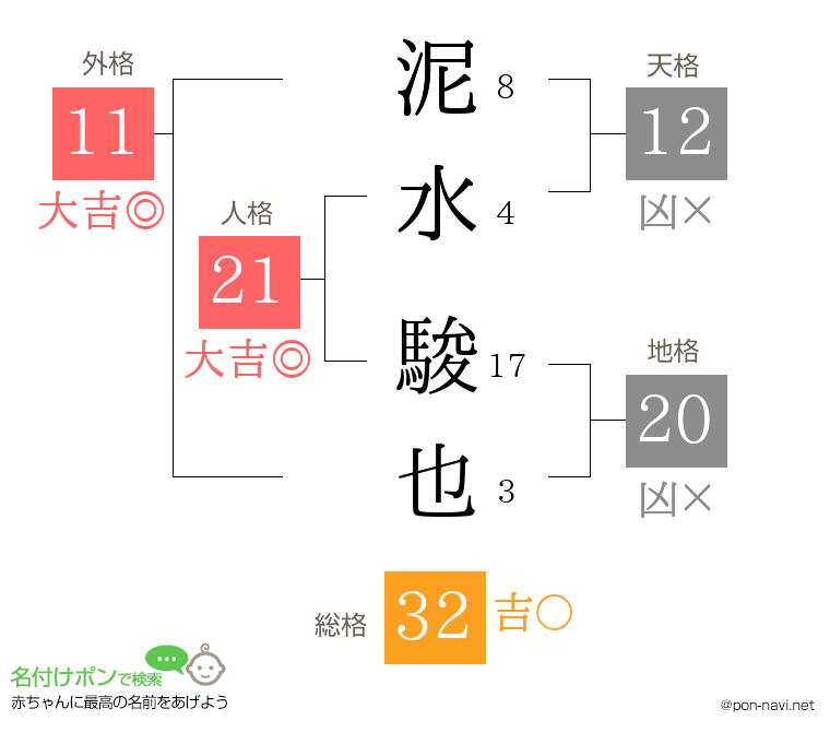 泥水 駿也さんの姓名判断結果