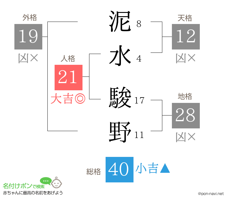 泥水 駿野さんの姓名判断結果