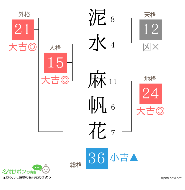 泥水 麻帆花さんの姓名判断結果