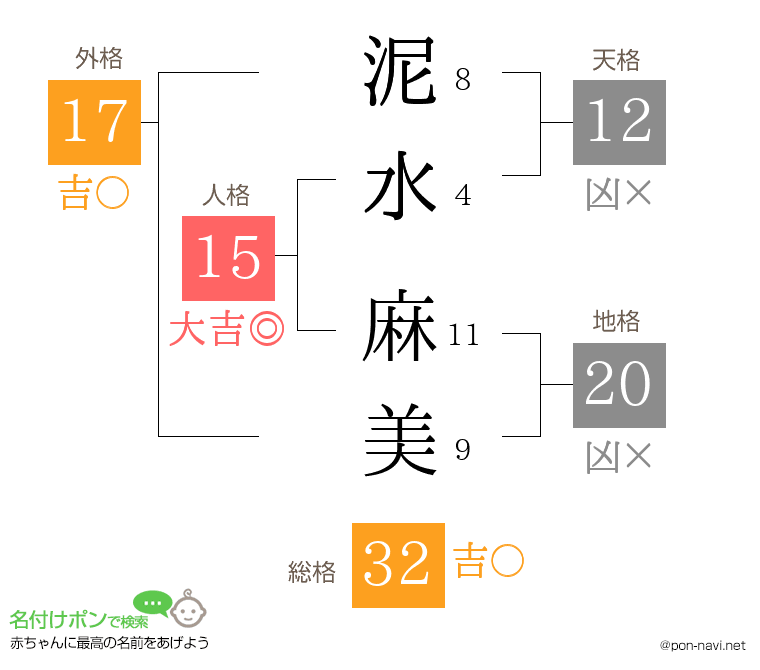泥水 麻美さんの姓名判断結果