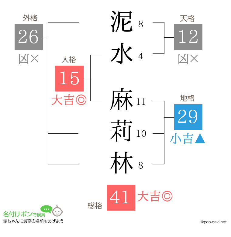 泥水 麻莉林さんの姓名判断結果