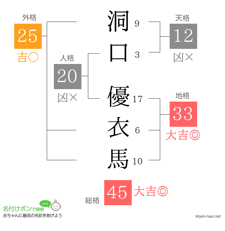 洞口 優衣馬さんの姓名判断結果