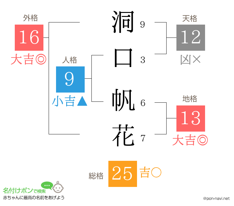 洞口 帆花さんの姓名判断結果