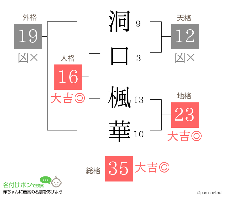 洞口 楓華さんの姓名判断結果