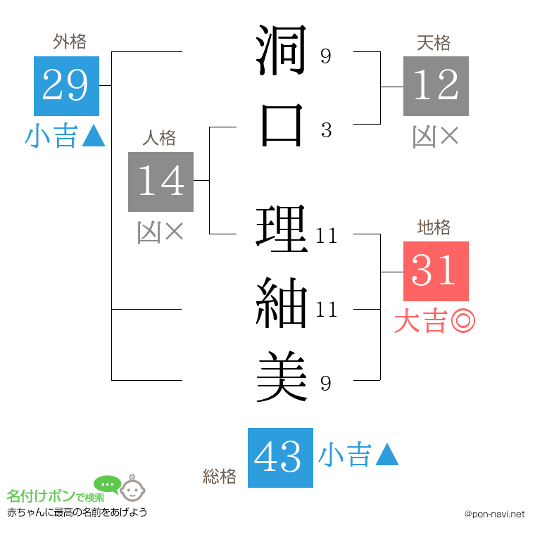 洞口 理紬美さんの姓名判断結果