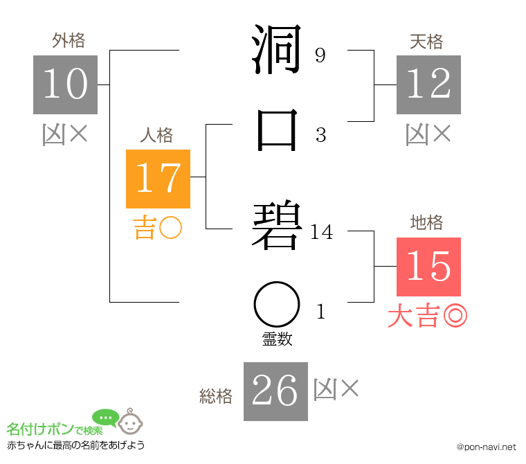 洞口 碧さんの姓名判断結果