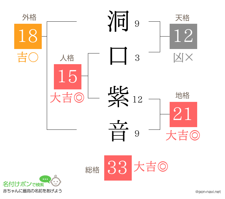 洞口 紫音さんの姓名判断結果