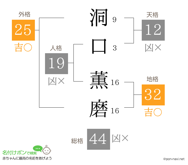 洞口 薫磨さんの姓名判断結果