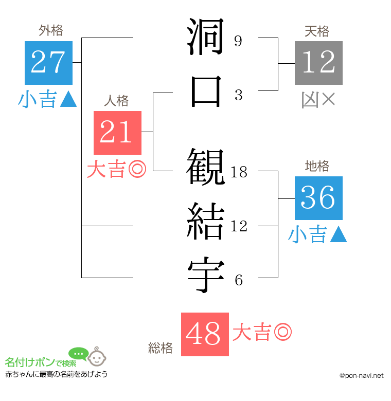 洞口 観結宇さんの姓名判断結果