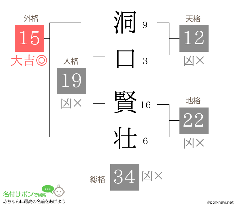 洞口 賢壮さんの姓名判断結果