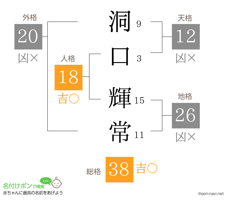洞口 輝常さんの姓名判断結果