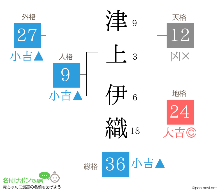 津上 伊織さんの姓名判断結果