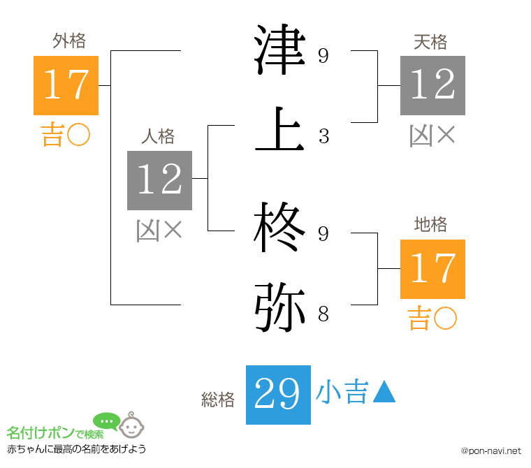 津上 柊弥さんの姓名判断結果