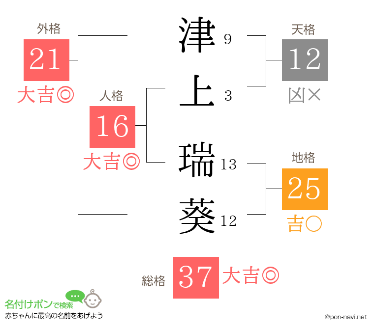 津上 瑞葵さんの姓名判断結果
