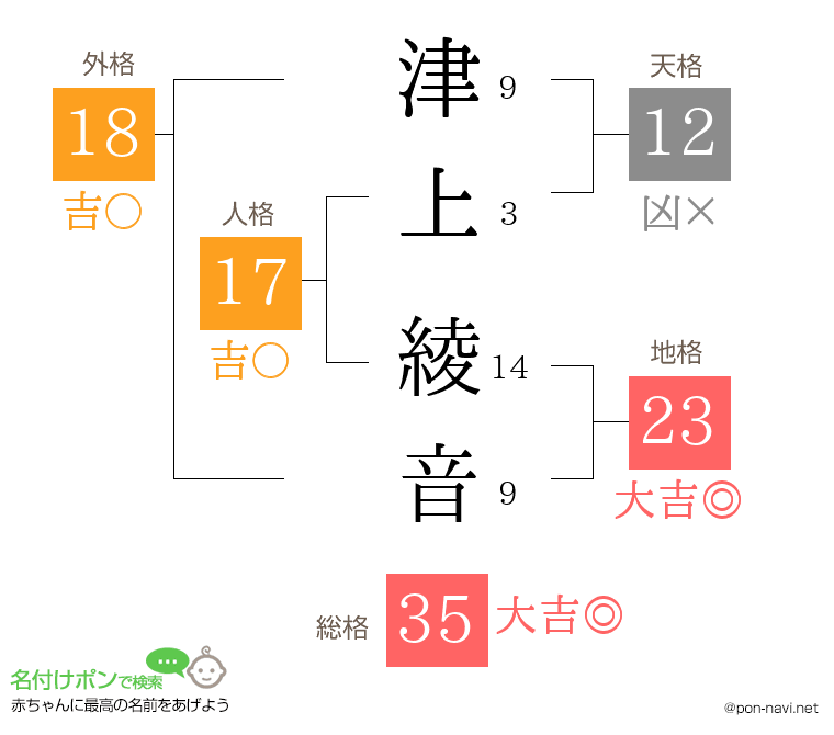 津上 綾音さんの姓名判断結果