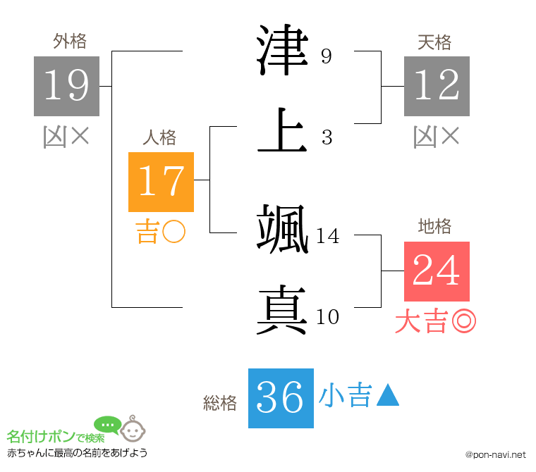 津上 颯真さんの姓名判断結果