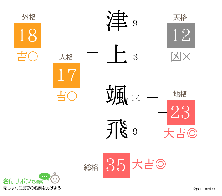 津上 颯飛さんの姓名判断結果