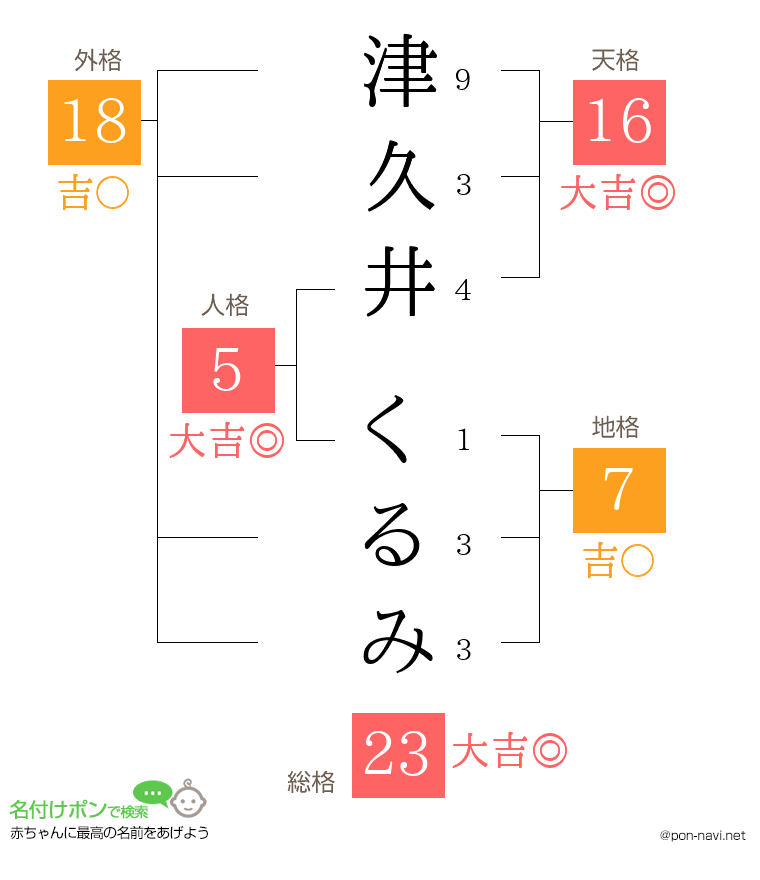 津久井 くるみさんの姓名判断結果