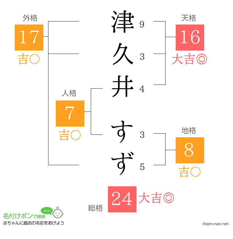 津久井 すずさんの姓名判断結果