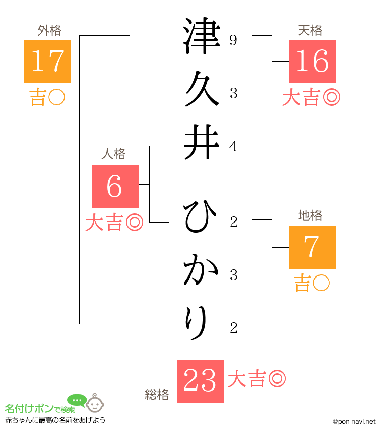 津久井 ひかりさんの姓名判断結果