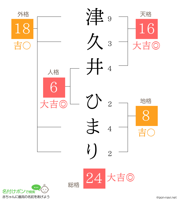 津久井 ひまりさんの姓名判断結果